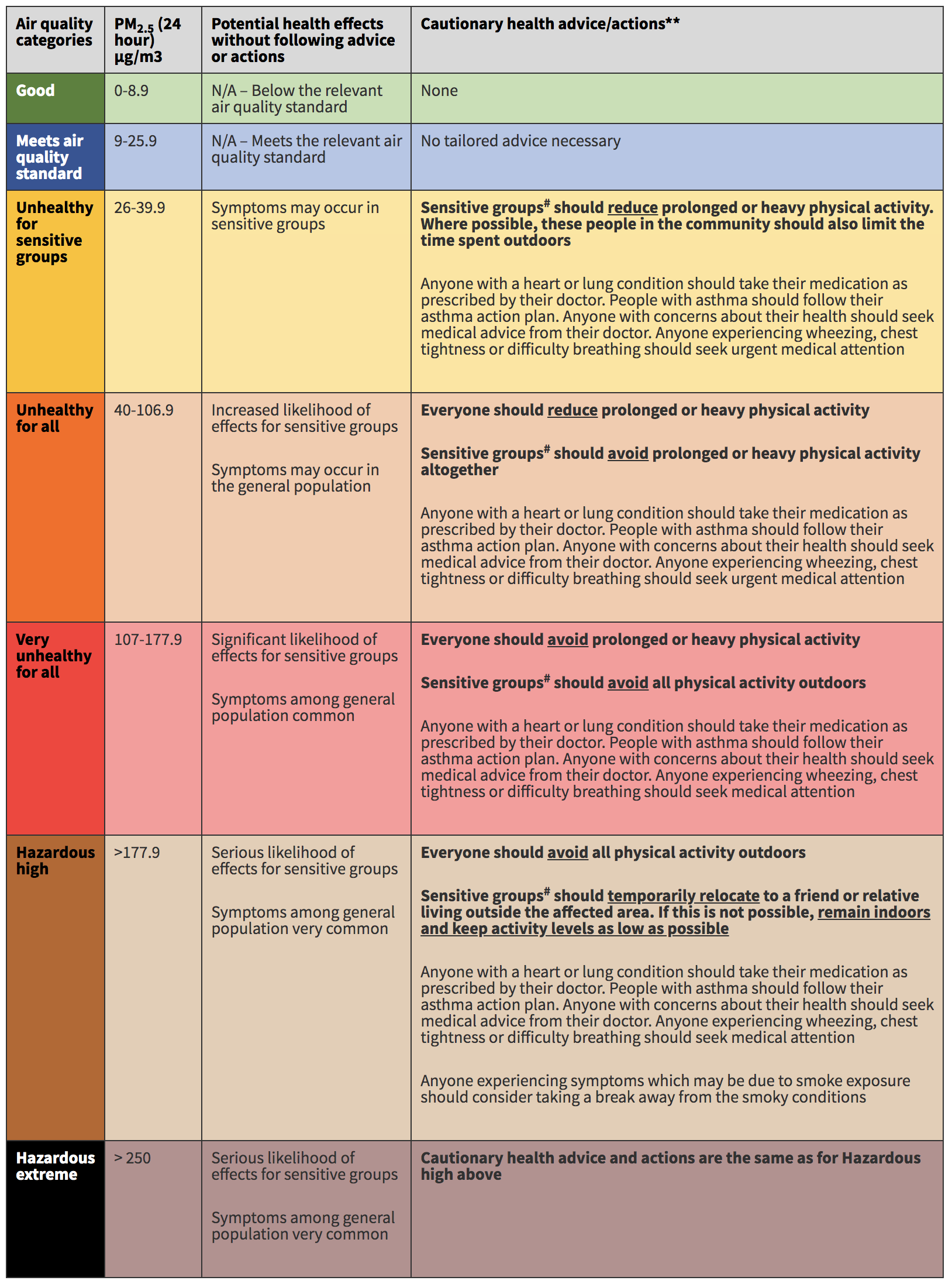Smoky air (PM2.5) health advisory categories