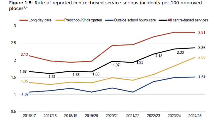 Figure 1.5: Rate of reported centre-based service serious incidents per 100 approved
