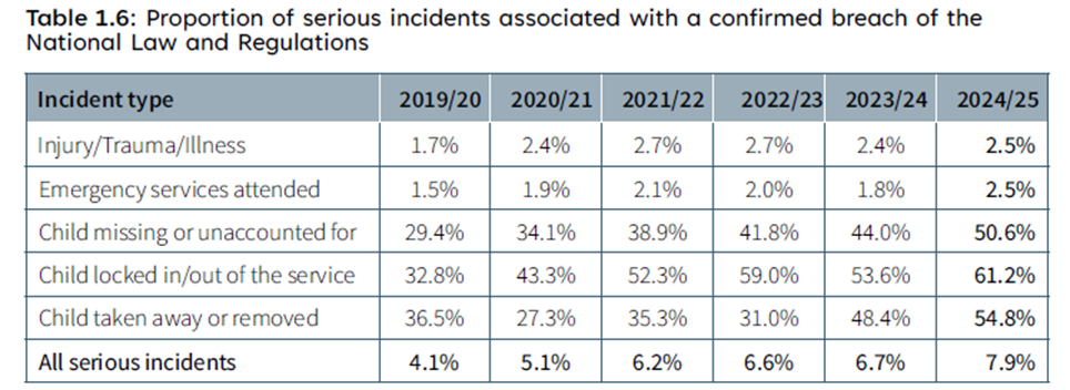 Table 1.6: Proportion of serious incidents associated with a confirmed breach of the National Law and Regulations