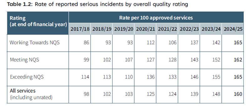 Table 1.2: Rate of reported serious incidents by overall quality rating
